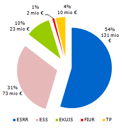 Struktura sredstev EPD po skladih (EU del)
