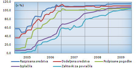 chart 2004-2006